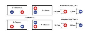 Полярность и тип аккумулятора